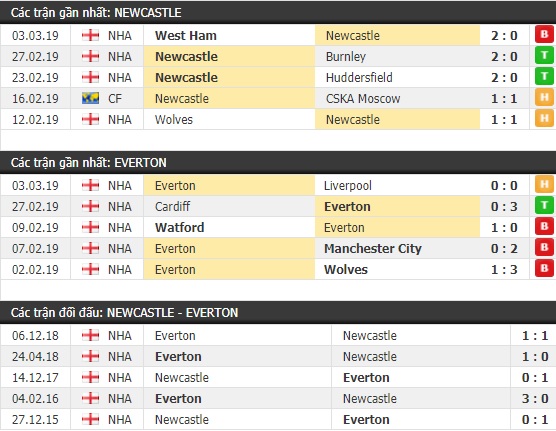 Thành tích và kết quả đối đầu Newcastle vs Everton