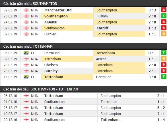 Thành tích và kết quả đối đầu Southampton vs Tottenham