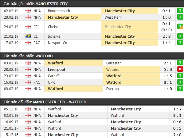Thành tích và kết quả đối đầu Man City vs Watford