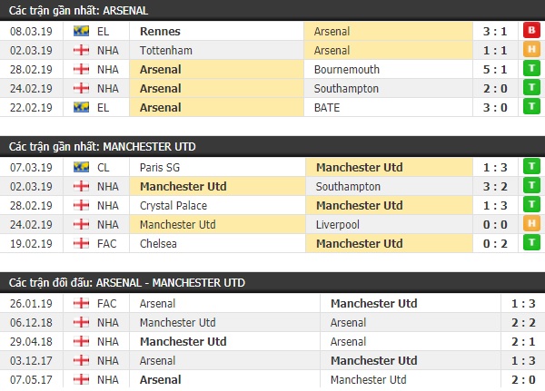 Thành tích và kết quả đối đầu Arsenal vs Manchester United