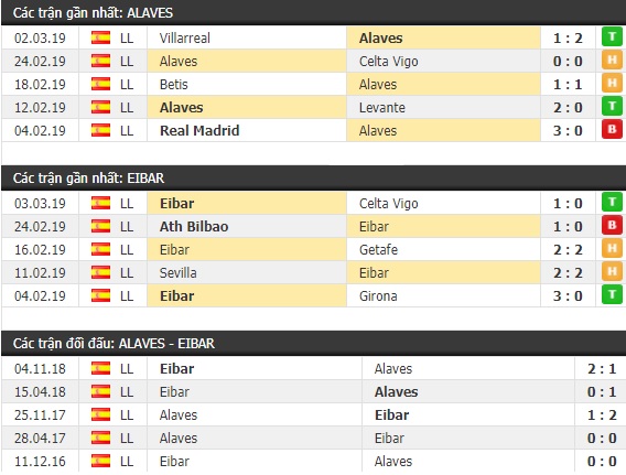 Thành tích và kết quả đối đầu Alaves vs Eibar
