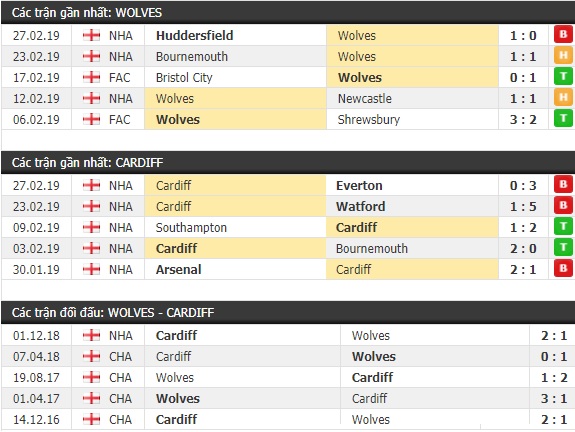 Thành tích và kết quả đối đầu Wolves vs Cardiff