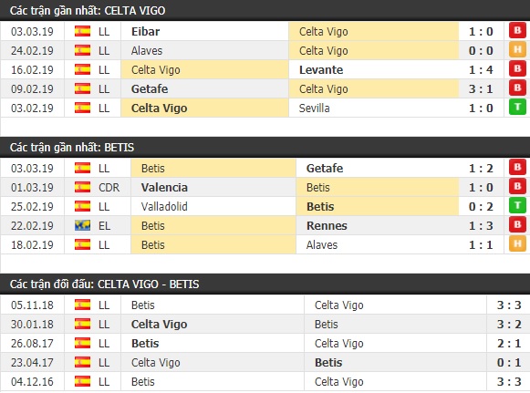 Thành tích và kết quả đối đầu Celta Vigo vs Betis