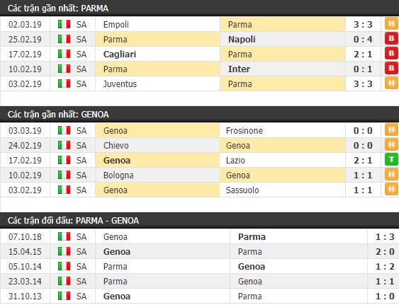 Thành tích và kết quả đối đầu Parma vs Genoa