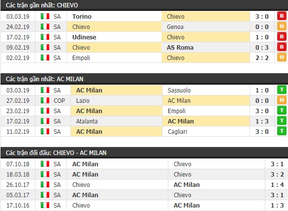 Thành tích và kết quả đối đầu Chievo vs AC Milan
