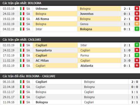 Thành tích và kết quả đối đầu Bologna vs Cagliari