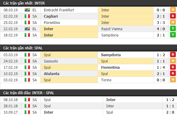 Thành tích và kết quả đối đầu Inter Milan vs Spal