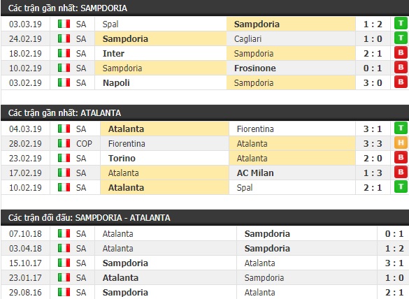 Thành tích và kết quả đối đầu Sampdoria vs Atalanta