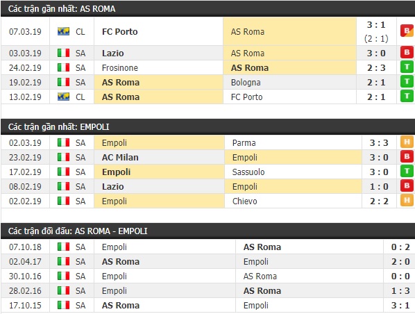 Thành tích và kết quả đối đầu AS Roma vs Empoli