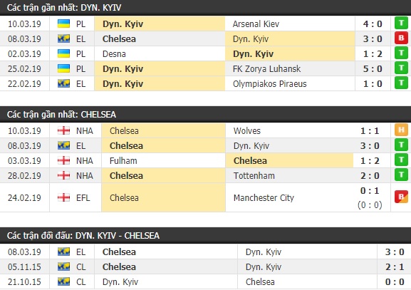 Thành tích và kết quả đối đầu Dynamo Kyiv vs Chelsea