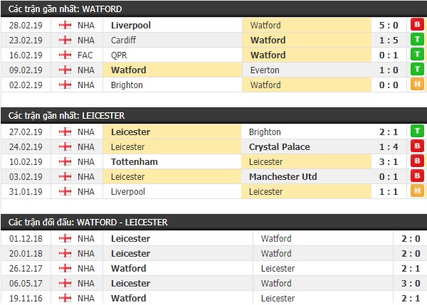 Thành tích và kết quả đối đầu Watford vs Leicester