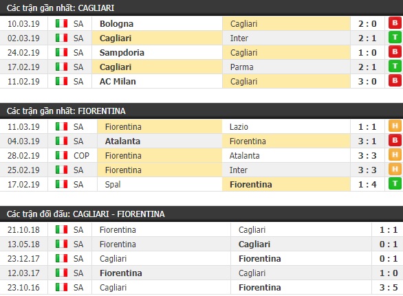 Thành tích và kết quả đối đầu Cagliari vs Fiorentina