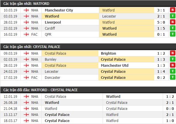 Thành tích và kết quả đối đầu Watford vs Crystal Palace