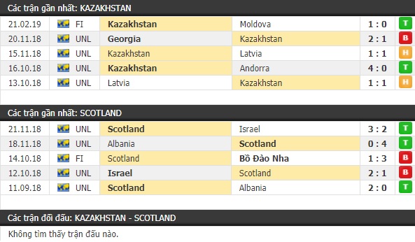 Thành tích và kết quả đối đầu Kazakhstan vs Scotland