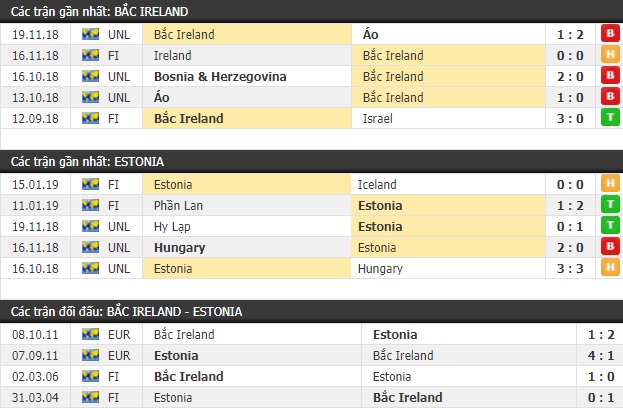 Thành tích và kết quả đối đầu Bắc Ireland vs Estonia