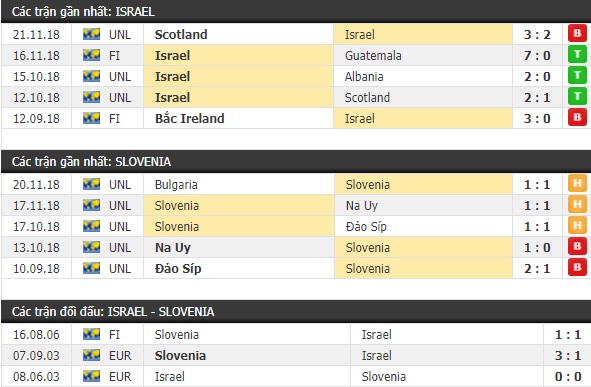 Thành tích và kết quả đối đầu Israel vs Slovenia
