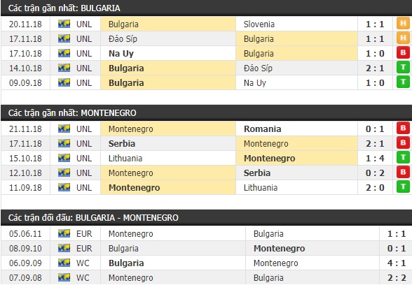Thành tích và kết quả đối đầu Bulgaria vs Montenegro