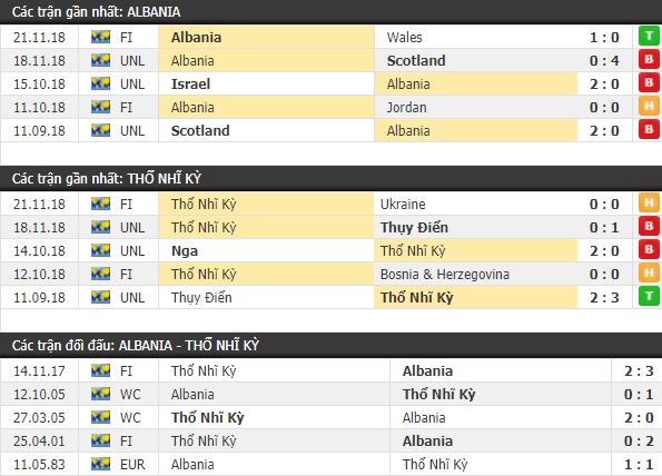 Thành tích và kết quả đối đầu Albania vs Thổ Nhĩ Kỳ