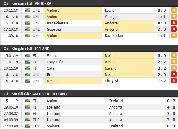 Thành tích và kết quả đối đầu Andorra vs Iceland