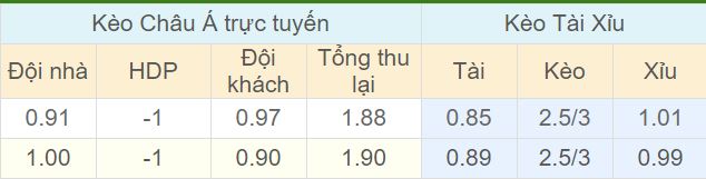 Tỉ lệ kèo Fulham vs Chelsea