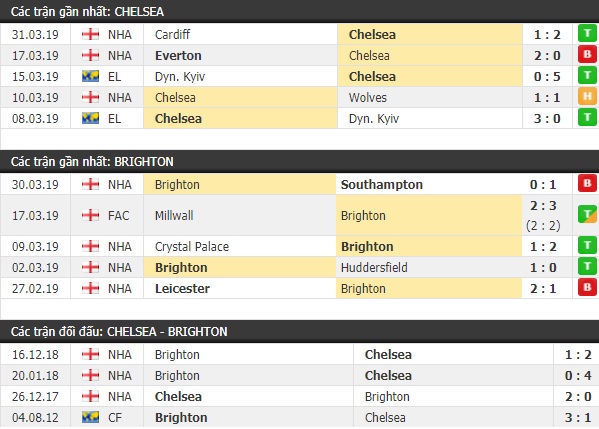 Thành tích và kết quả đối đầu Chelsea vs Brighton