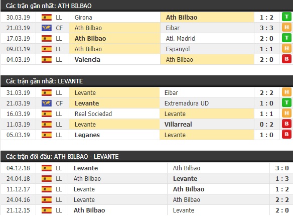 Thành tích và kết quả đối đầu Ath Bilbao vs Levante