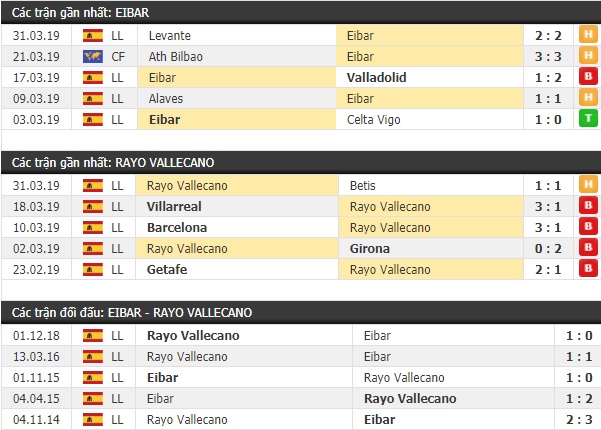 Thành tích và kết quả đối đầu Eibar vs Rayo Vallecano