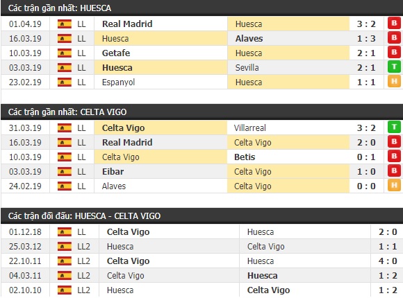 Thành tích và kết quả đối đầu Huesca vs Celta Vigo