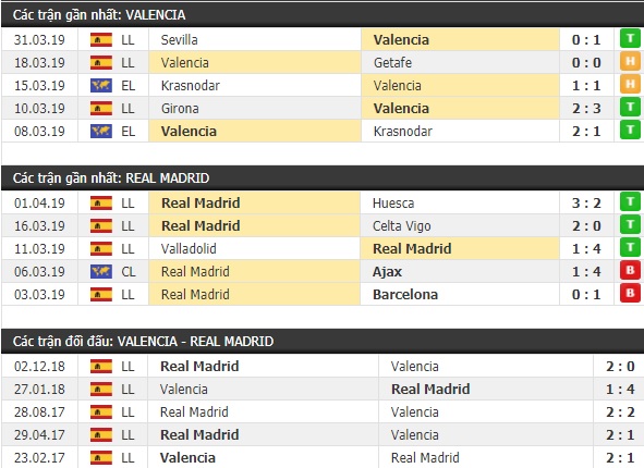Thành tích và kết quả đối đầu Valencia vs Real Madrid