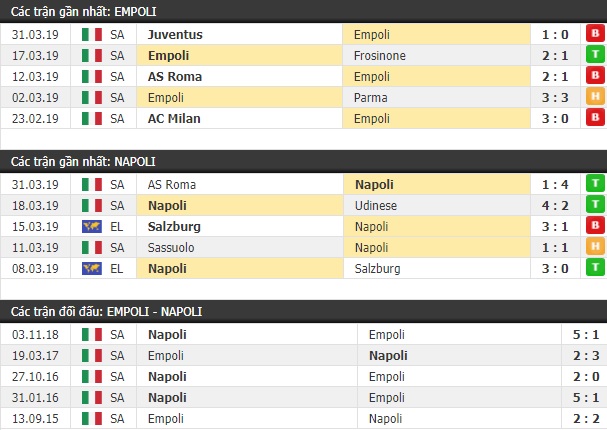 Thành tích và kết quả đối đầu Empoli vs Napoli