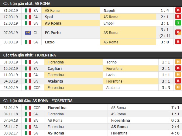 Thành tích và kết quả đối đầu AS Roma vs Fiorentina