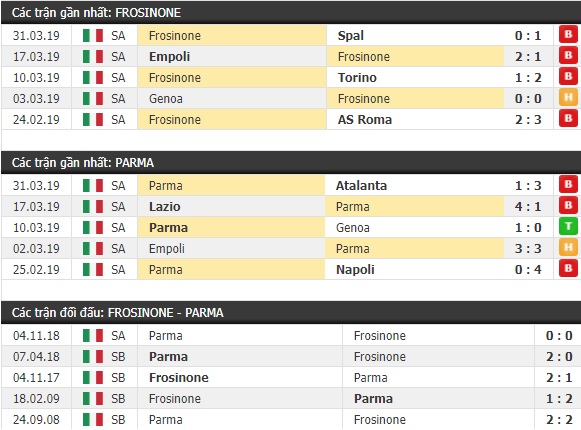 Thành tích và kết quả đối đầu Frosinone vs Parma