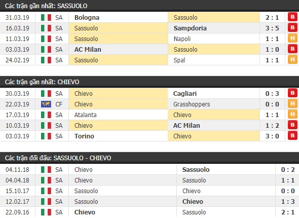 Thành tích và kết quả đối đầu Sassuolo vs Chievo