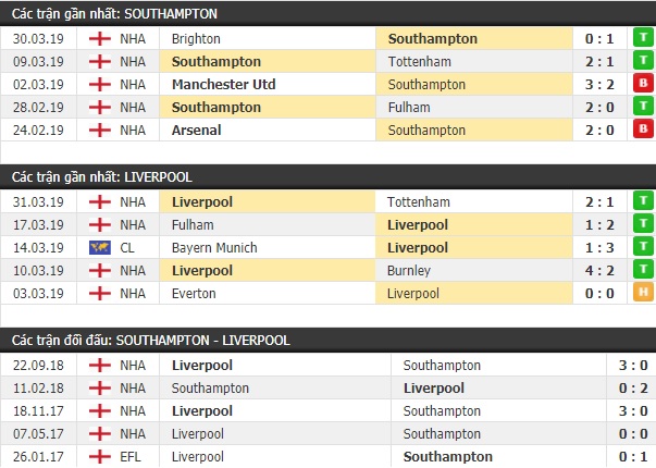 Thành tích và kết quả đối đầu Southampton vs Liverpool