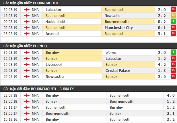 Thành tích và kết quả đối đầu Bournemouth vs Burnley