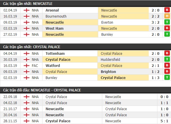 Thành tích và kết quả đối đầu Newcastle vs Crystal Palace