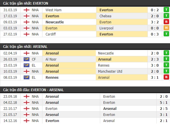 Thành tích và kết quả đối đầu Everton vs Arsenal