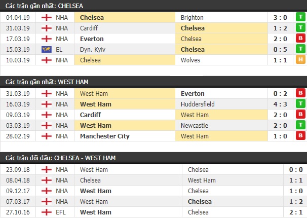 Thành tích và kết quả đối đầu Chelsea vs West Ham