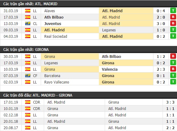 Thành tích và kết quả đối đầu Atletico Madrid vs Girona