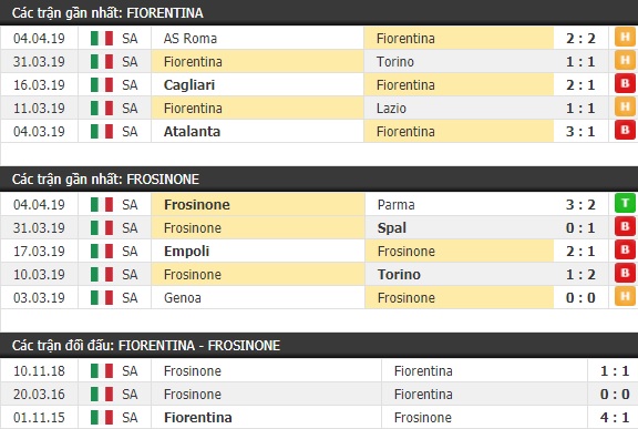 Thành tích và kết quả đối đầu Fiorentina vs Frosinone