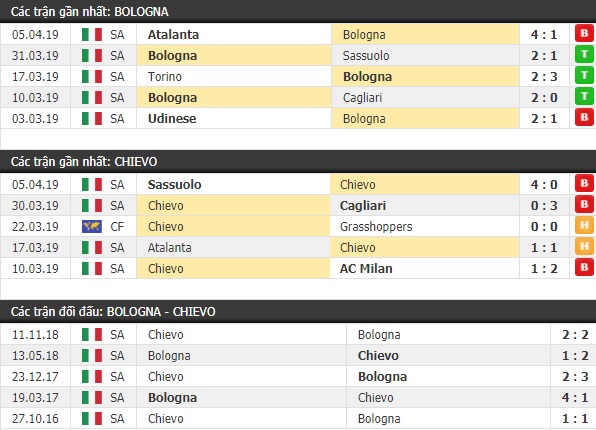 Thành tích và kết quả đối đầu Bologna vs Chievo