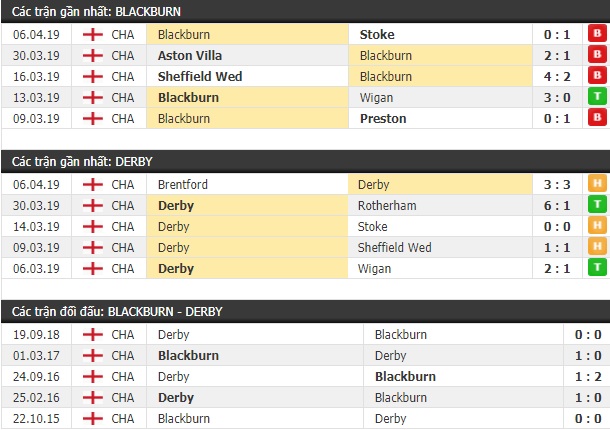 Thành tích và kết quả đối đầu Blackburn vs Derby