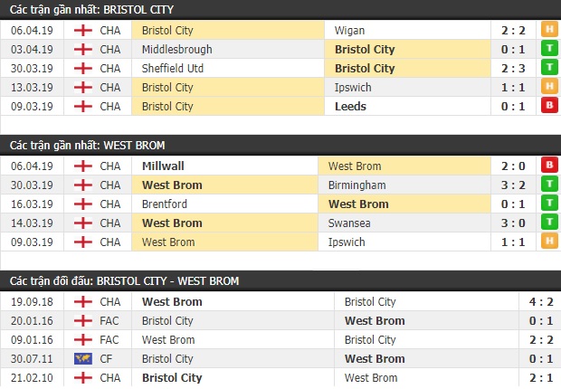Thành tích và kết quả đối đầu Bristol City vs West Brom