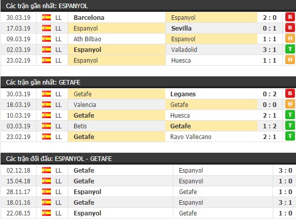 Thành tích và kết quả đối đầu Espanyol vs Getafe