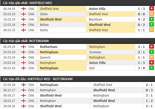 Thành tích và kết quả đối đầu Sheffield Wed vs Nottingham