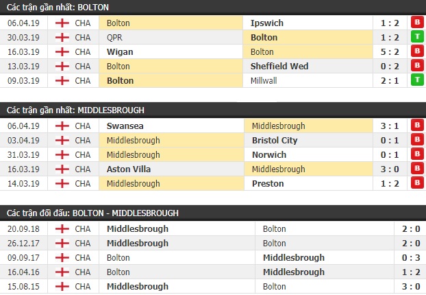 Thành tích và kết quả đối đầu Bolton vs Middlesbrough