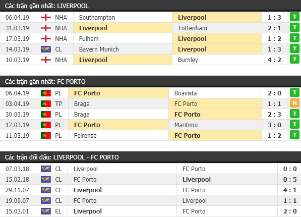 Thành tích và kết quả đối đầu Liverpool vs Porto