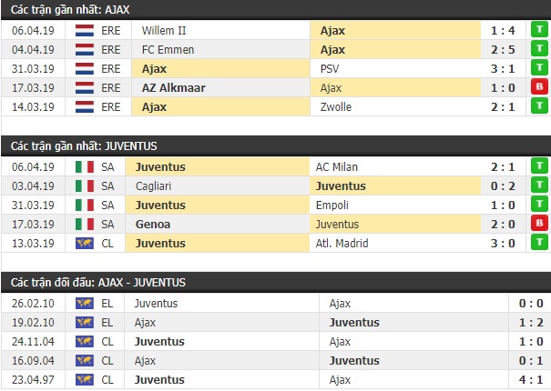 Thành tích và kết quả đối đầu Ajax vs Juventus