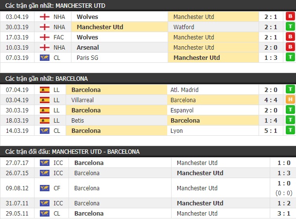 Thành tích và kết quả đối đầu Manchester United vs Barcelona