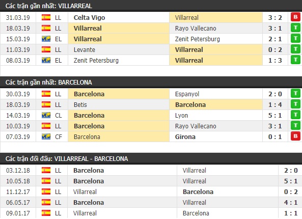 Thành tích và kết quả đối đầu Villarreal vs Barcelona